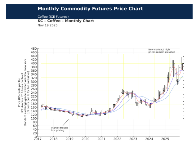Climbing the Coffee Value Pyramid in an Age of Volatile Markets